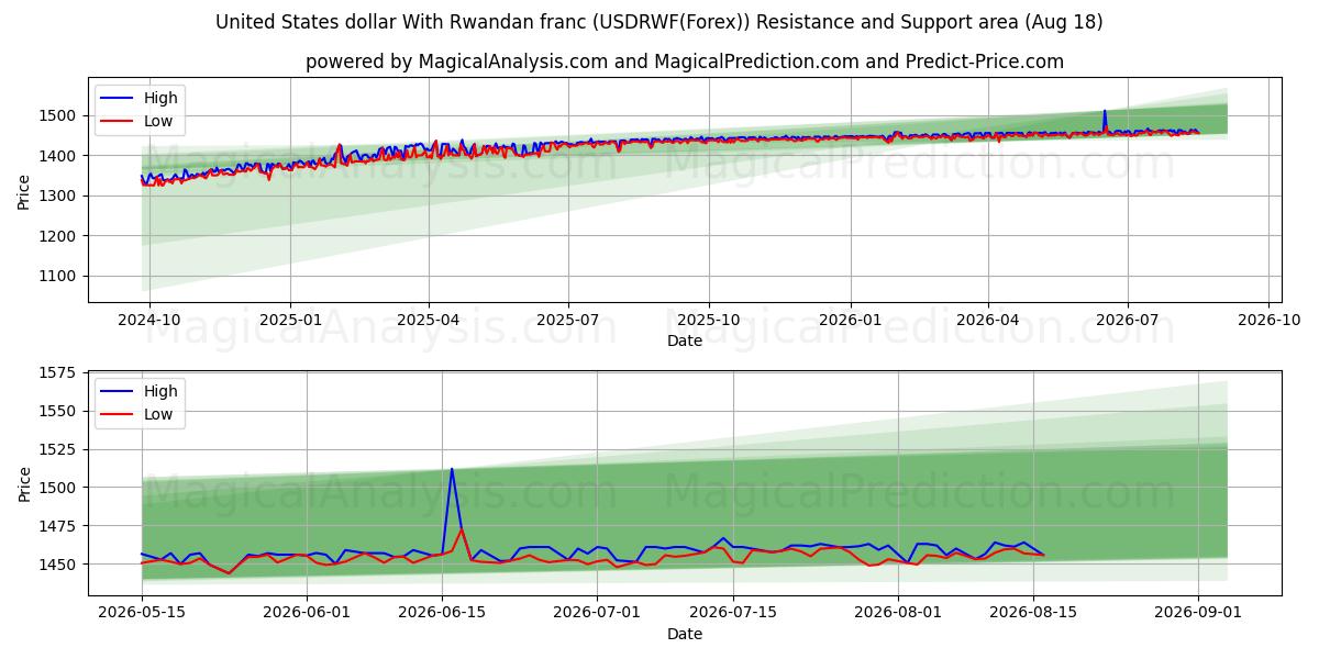 Yhdysvaltain dollari Ruandan frangin kanssa (USDRWF(Forex)) Support and Resistance area (17 Aug) 