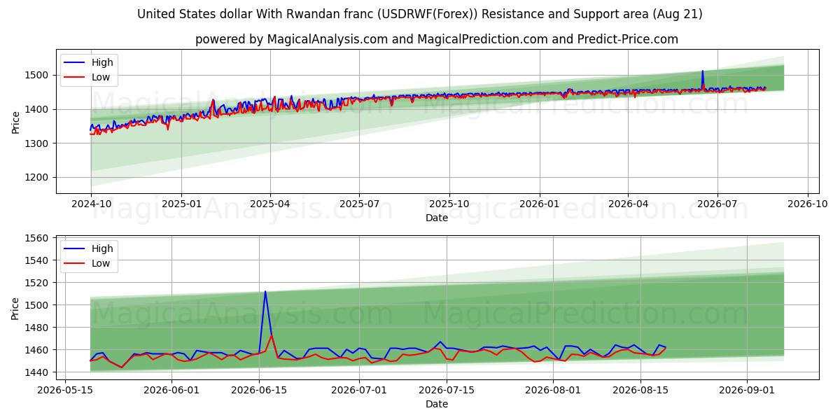  米ドルとルワンダフラン (USDRWF(Forex)) Support and Resistance area (20 Aug) 