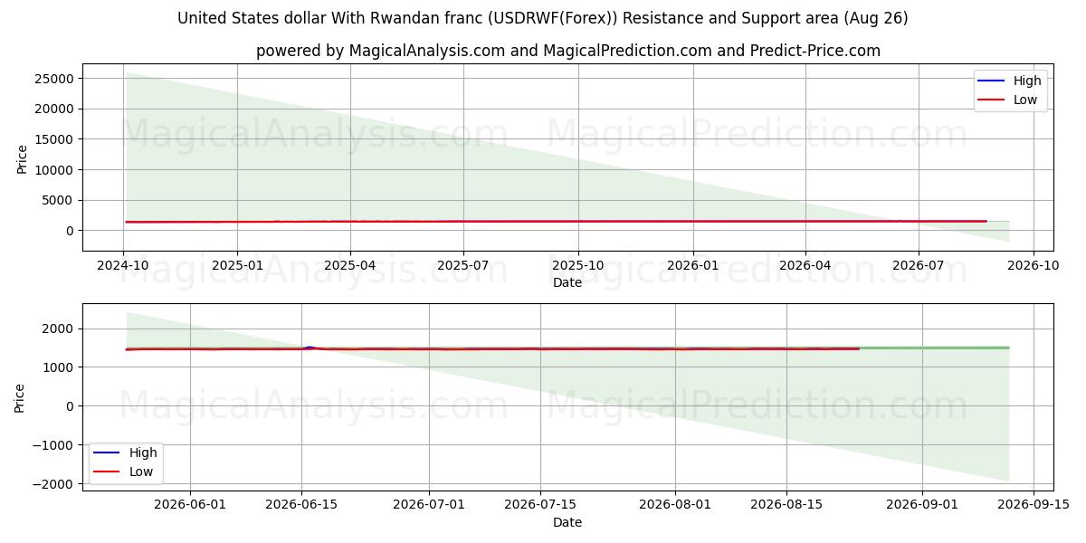  संयुक्त राज्य अमेरिका डॉलर रवांडा फ्रैंक के साथ (USDRWF(Forex)) Support and Resistance area (25 Aug) 