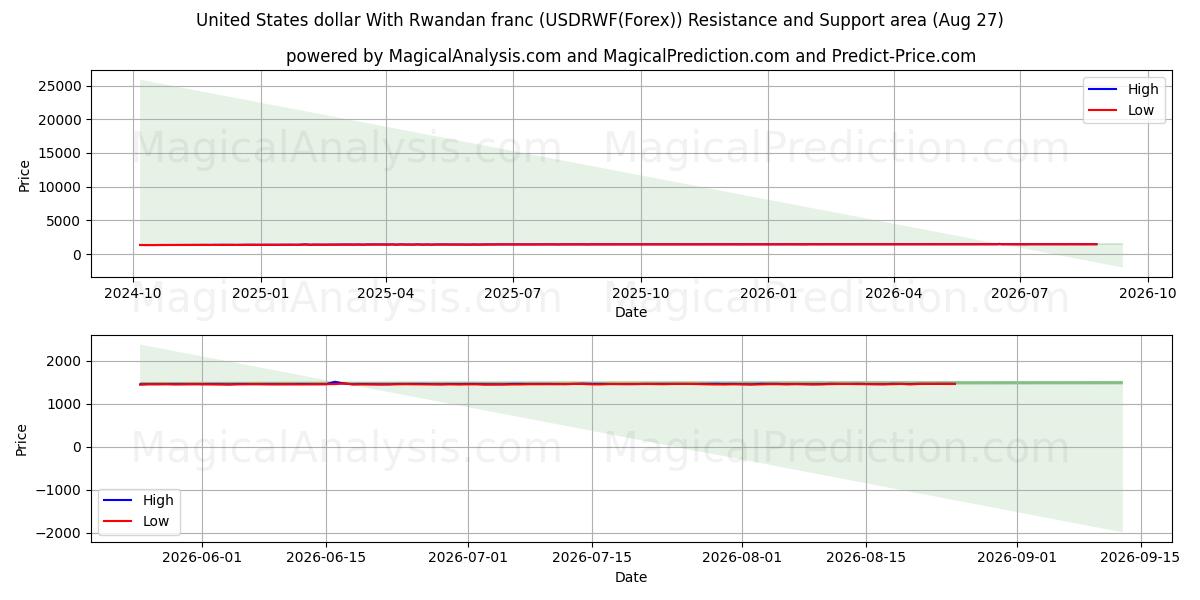  संयुक्त राज्य अमेरिका डॉलर रवांडा फ्रैंक के साथ (USDRWF(Forex)) Support and Resistance area (26 Aug) 