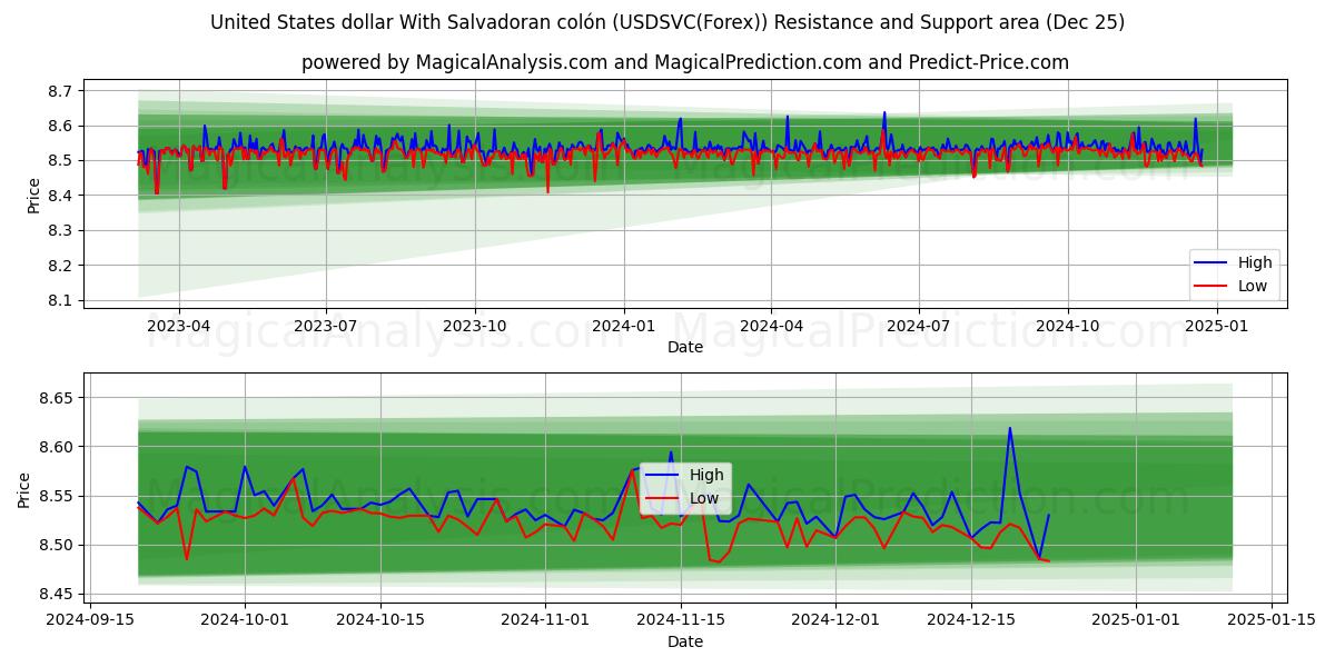  United States dollar With Salvadoran colón (USDSVC(Forex)) Support and Resistance area (25 Dec) 