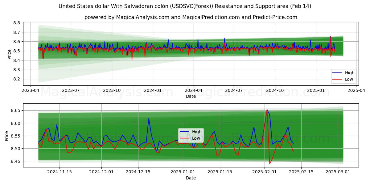  साल्वाडोरन कोलोन के साथ यूनाइटेड स्टेट्स डॉलर (USDSVC(Forex)) Support and Resistance area (04 Feb) 