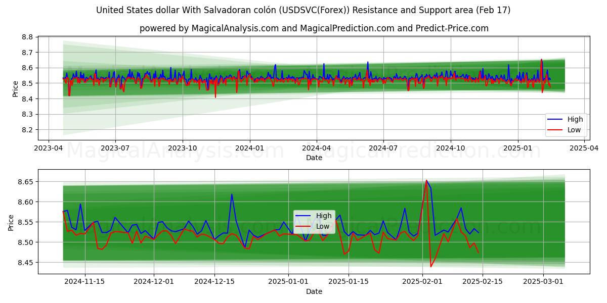  US-Dollar mit salvadorianischem Colón (USDSVC(Forex)) Support and Resistance area (05 Feb) 