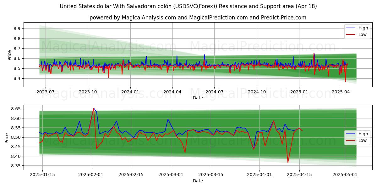  United States dollar With Salvadoran colón (USDSVC(Forex)) Support and Resistance area (18 Apr) 