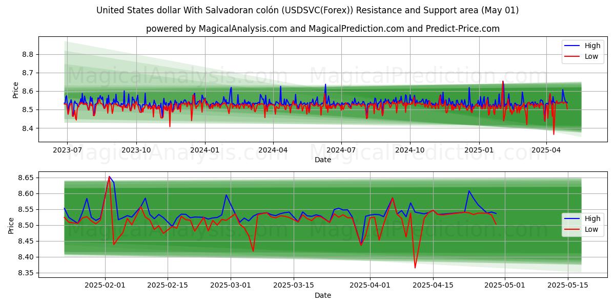  Dollaro degli Stati Uniti Con colón salvadoregno (USDSVC(Forex)) Support and Resistance area (01 May) 