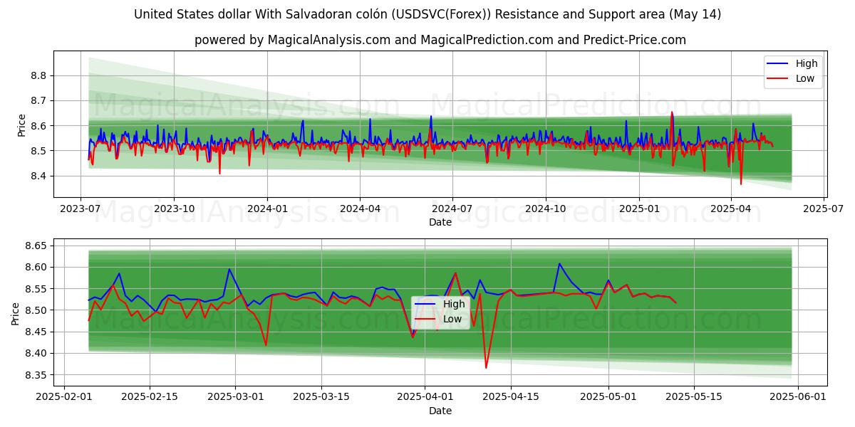  United States dollar With Salvadoran colón (USDSVC(Forex)) Support and Resistance area (14 May) 