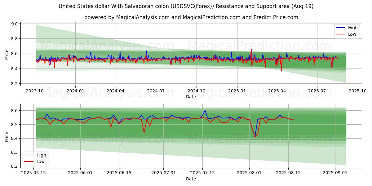  Dollar américain Avec colón salvadorien (USDSVC(Forex)) Support and Resistance area (18 Aug) 