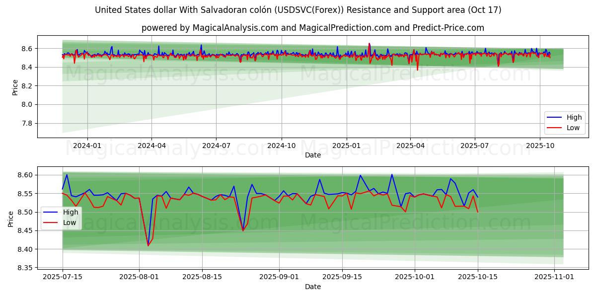 USA-dollar med Salvadoransk colón (USDSVC(Forex)) Support and Resistance area (16 Oct) USA-dollar med Salvadoransk colón (USDSVC(Forex)) Support and Resistance area (16 Oct)