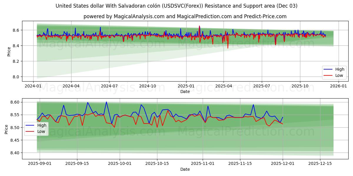  ABD doları El Salvador kolonu ile (USDSVC(Forex)) Support and Resistance area (02 Dec) 