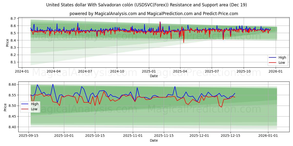  Amerikanske dollar med salvadoransk colón (USDSVC(Forex)) Support and Resistance area (18 Dec) 