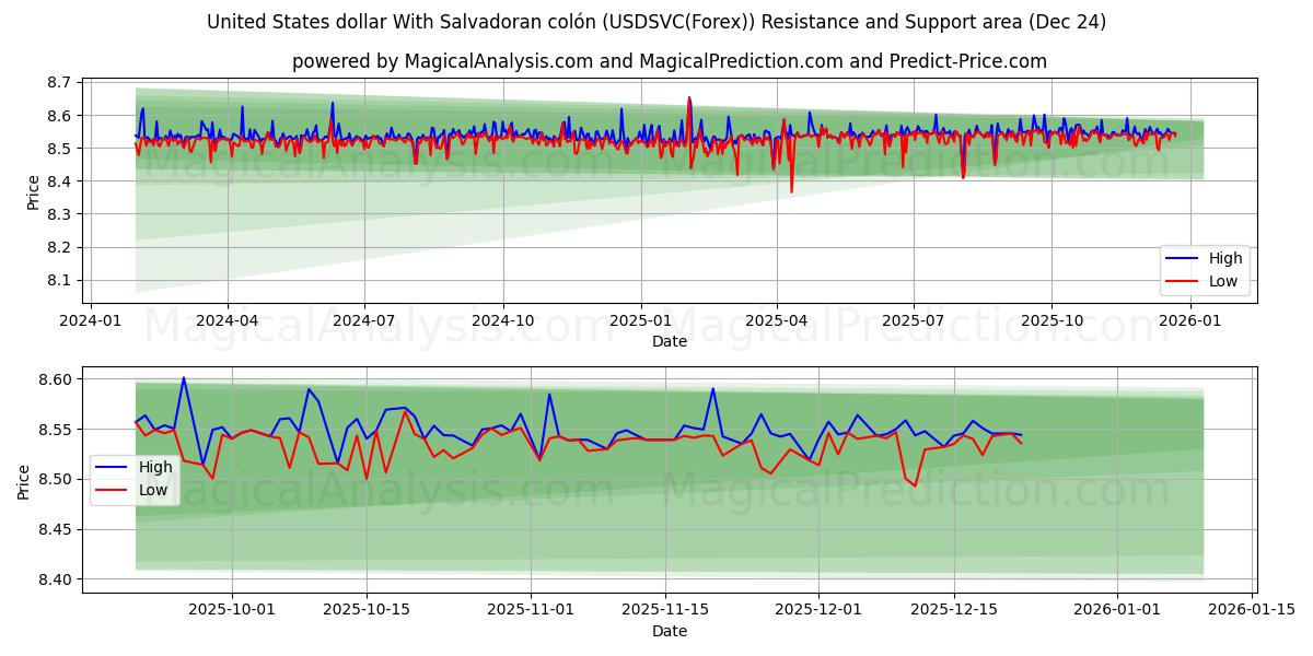  Dólar estadounidense Con colón salvadoreño (USDSVC(Forex)) Support and Resistance area (23 Dec) 