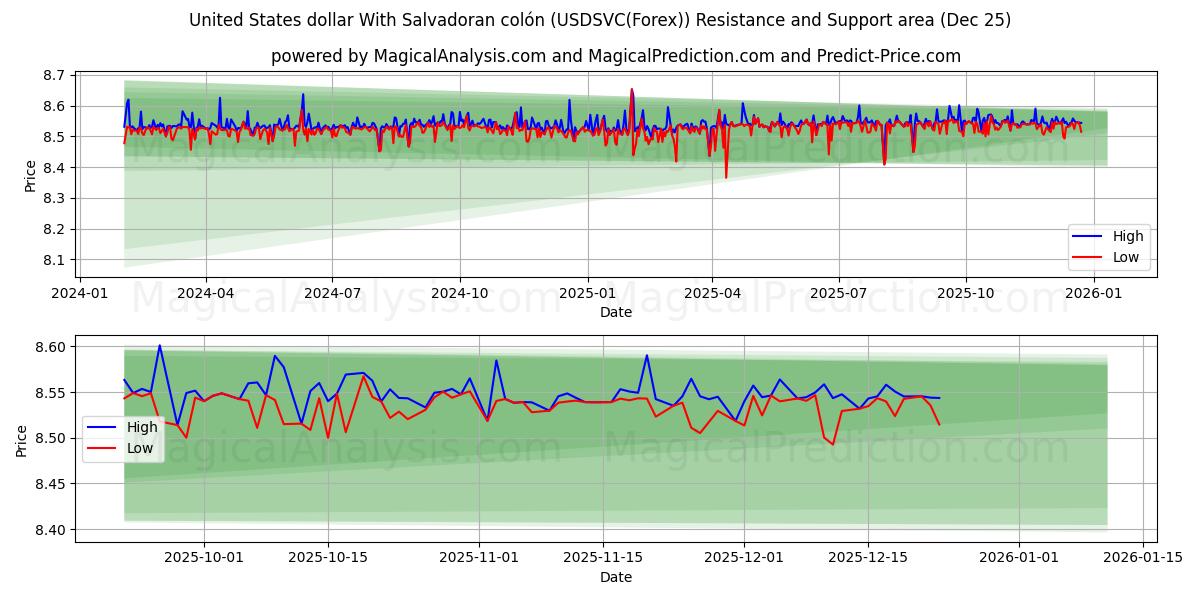  Dollaro degli Stati Uniti Con colón salvadoregno (USDSVC(Forex)) Support and Resistance area (24 Dec) 