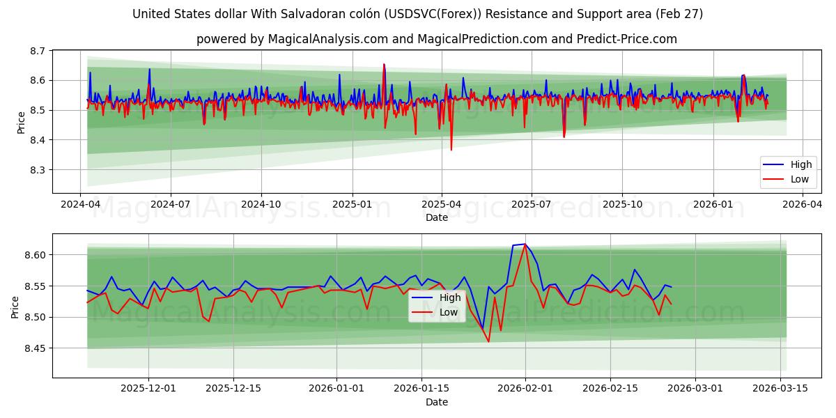  Amerikaanse dollar Met Salvadoraanse colon (USDSVC(Forex)) Support and Resistance area (26 Feb) 