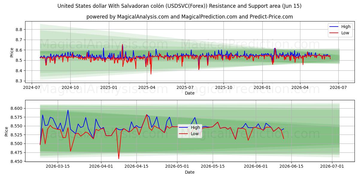  Dollaro degli Stati Uniti Con colón salvadoregno (USDSVC(Forex)) Support and Resistance area (03 Jun) 