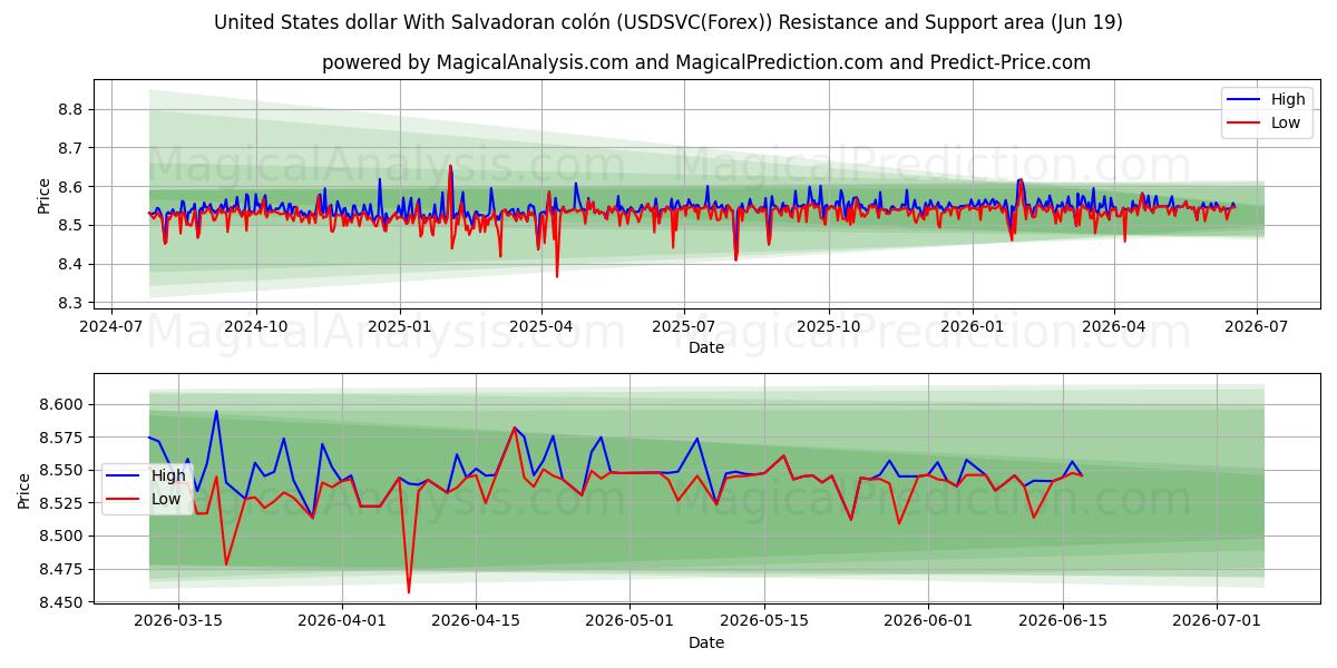  دلار ایالات متحده با کولون سالوادور (USDSVC(Forex)) Support and Resistance area (18 Jun) 