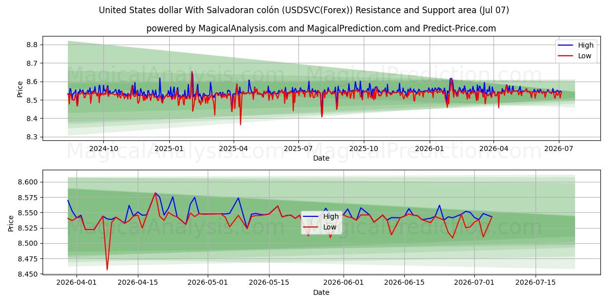  Доллар США с сальвадорским колоном (USDSVC(Forex)) Support and Resistance area (06 Jul) 