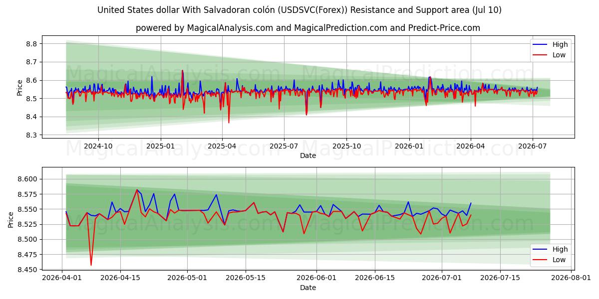  Amerikanske dollar med Salvadoransk colón (USDSVC(Forex)) Support and Resistance area (09 Jul) 