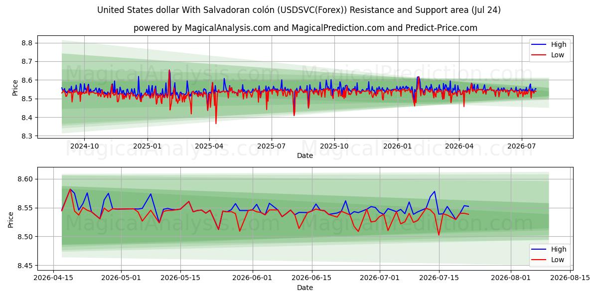  Dollaro degli Stati Uniti Con colón salvadoregno (USDSVC(Forex)) Support and Resistance area (23 Jul) 