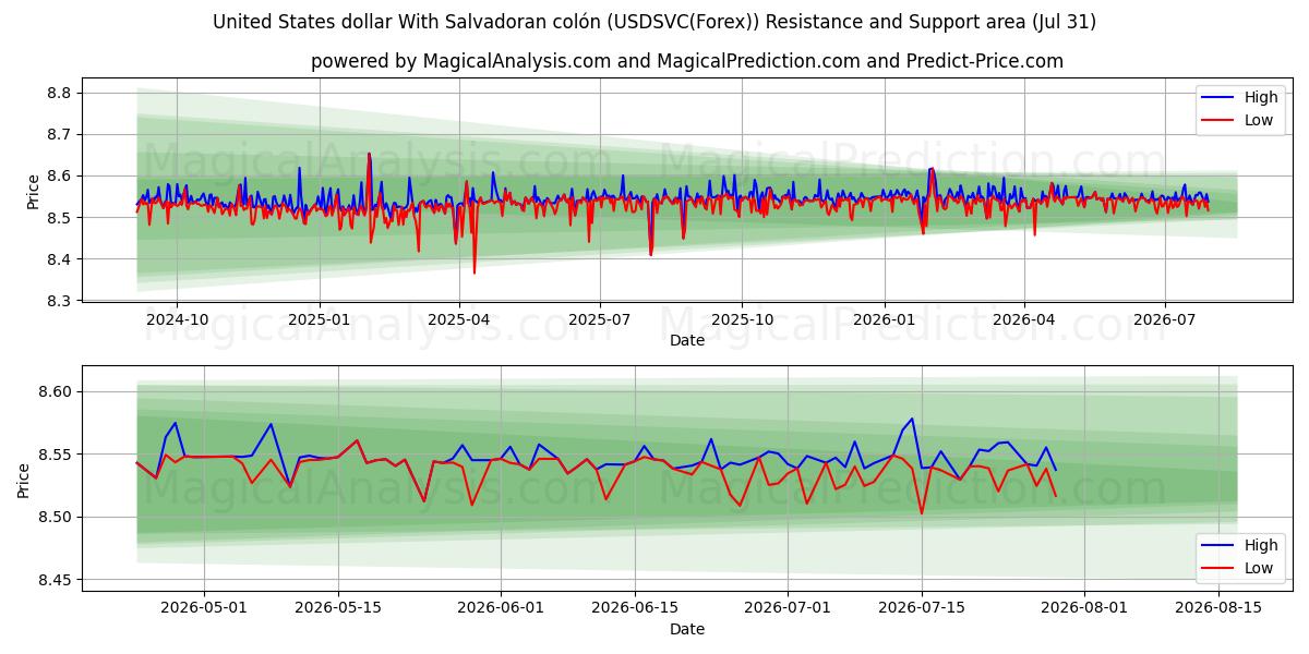  Amerikanske dollar med Salvadoransk colón (USDSVC(Forex)) Support and Resistance area (30 Jul) 