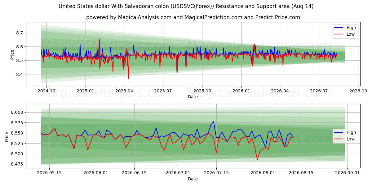  साल्वाडोरन कोलोन के साथ यूनाइटेड स्टेट्स डॉलर (USDSVC(Forex)) Support and Resistance area (13 Aug) 