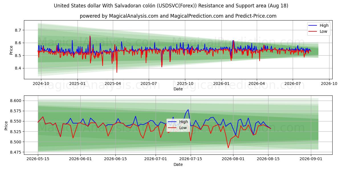  US-Dollar mit salvadorianischem Colón (USDSVC(Forex)) Support and Resistance area (17 Aug) 