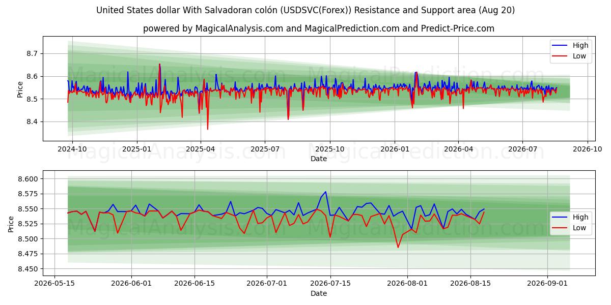  साल्वाडोरन कोलोन के साथ यूनाइटेड स्टेट्स डॉलर (USDSVC(Forex)) Support and Resistance area (18 Aug) 