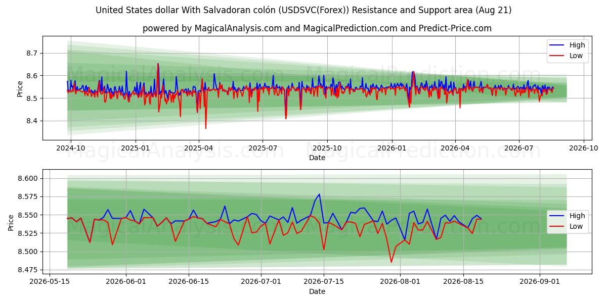  米ドルとエルサルバドル コロン (USDSVC(Forex)) Support and Resistance area (19 Aug) 