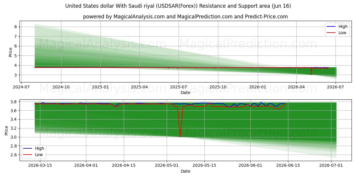  Yhdysvaltain dollari Saudi-Arabian rialin kanssa (USDSAR(Forex)) Support and Resistance area (03 Jun) 