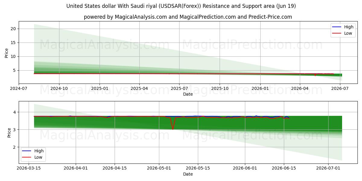  Dollar américain Avec riyal saoudien (USDSAR(Forex)) Support and Resistance area (15 Jun) 