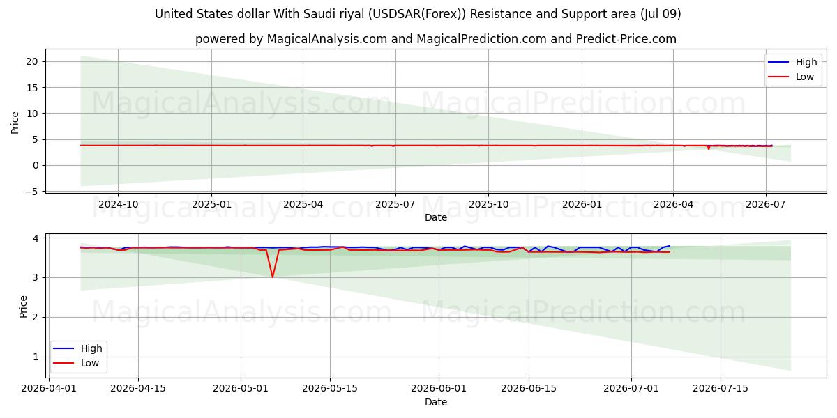  Dólar estadounidense Con rial saudí (USDSAR(Forex)) Support and Resistance area (08 Jul) 