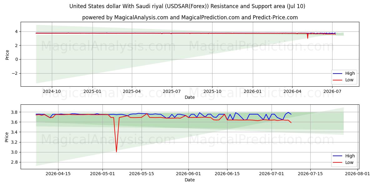  Dollaro degli Stati Uniti Con riyal saudita (USDSAR(Forex)) Support and Resistance area (09 Jul) 