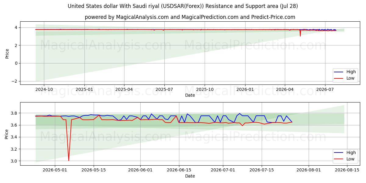  USA dollar med saudiska riyal (USDSAR(Forex)) Support and Resistance area (27 Jul) 