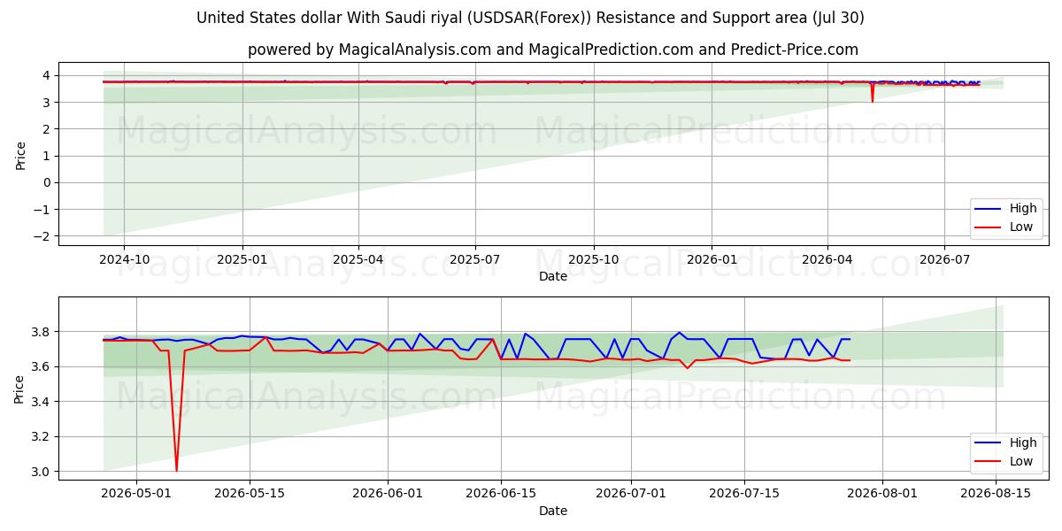  Dollar américain Avec riyal saoudien (USDSAR(Forex)) Support and Resistance area (29 Jul) 