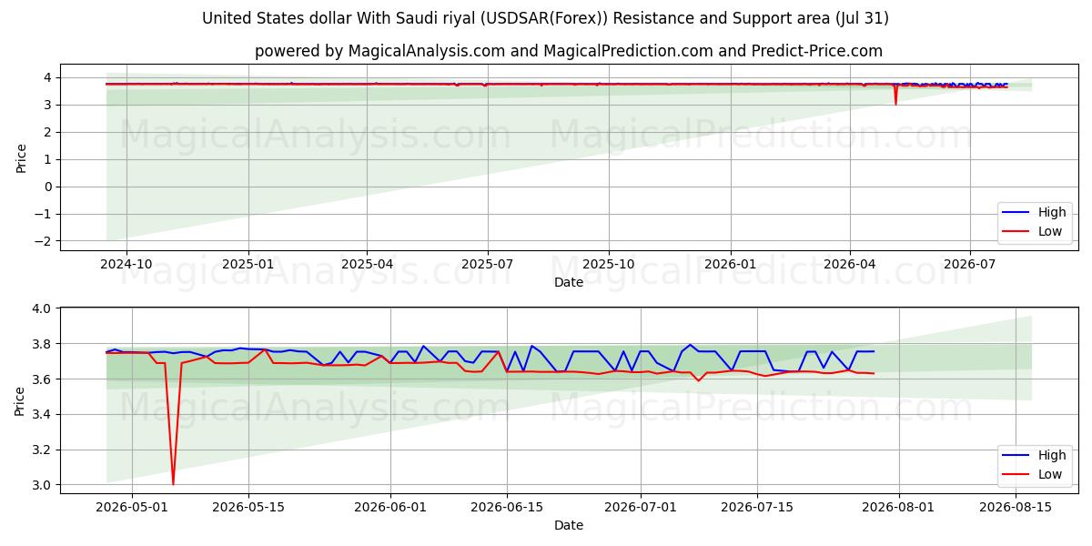  Dollar américain Avec riyal saoudien (USDSAR(Forex)) Support and Resistance area (30 Jul) 