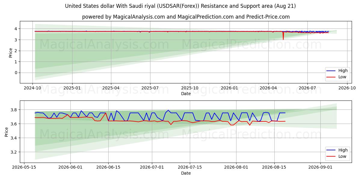  米ドルとサウジアラビアリヤル (USDSAR(Forex)) Support and Resistance area (20 Aug) 