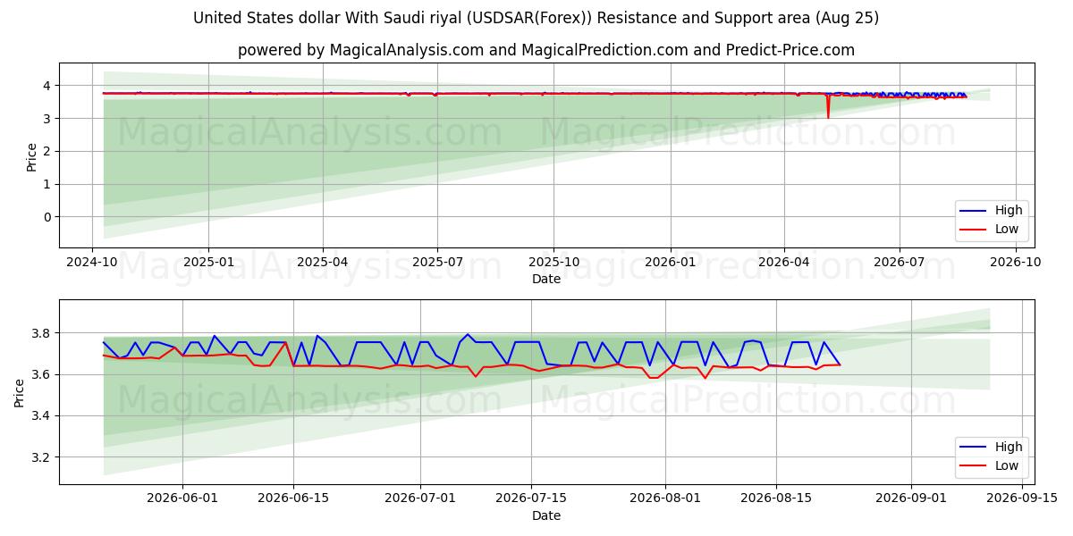  Yhdysvaltain dollari Saudi-Arabian rialin kanssa (USDSAR(Forex)) Support and Resistance area (24 Aug) 