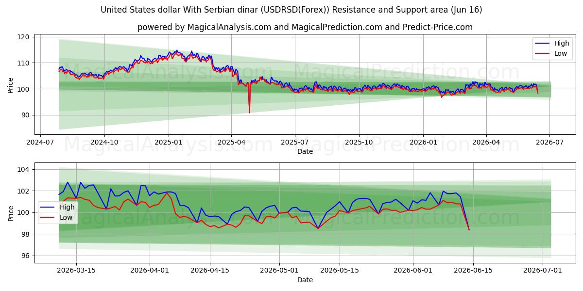  ABD doları Sırp dinarı ile (USDRSD(Forex)) Support and Resistance area (15 Jun) 