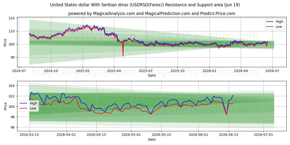  संयुक्त राज्य अमेरिका डॉलर सर्बियाई दीनार के साथ (USDRSD(Forex)) Support and Resistance area (18 Jun) 