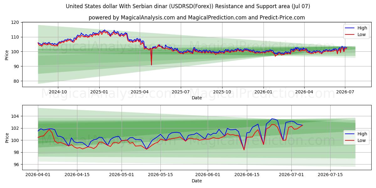  米ドルとセルビアディナール (USDRSD(Forex)) Support and Resistance area (06 Jul) 