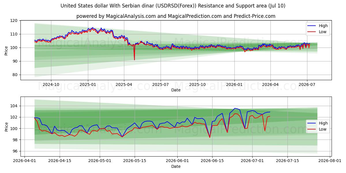  संयुक्त राज्य अमेरिका डॉलर सर्बियाई दीनार के साथ (USDRSD(Forex)) Support and Resistance area (09 Jul) 