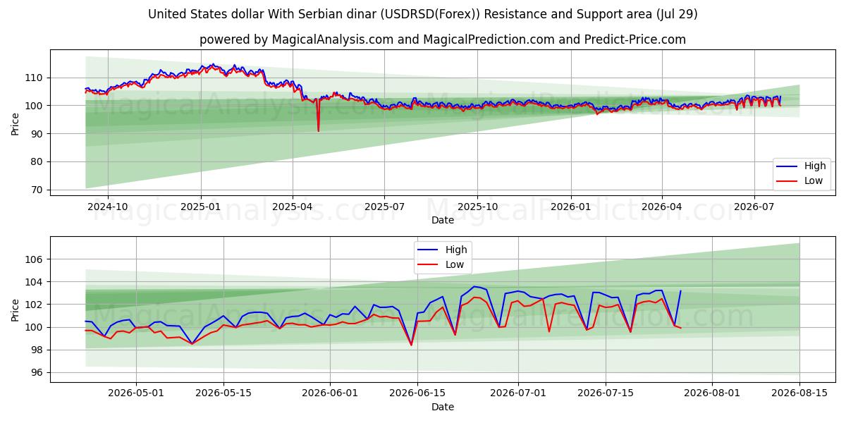  米ドルとセルビアディナール (USDRSD(Forex)) Support and Resistance area (28 Jul) 
