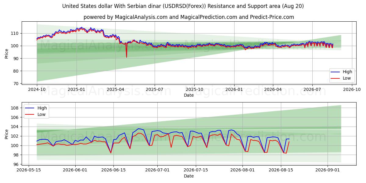  Amerikanske dollar med serbiske dinarer (USDRSD(Forex)) Support and Resistance area (18 Aug) 