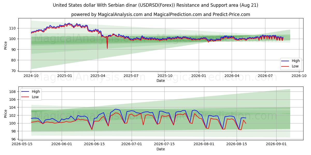  دلار آمریکا با دینار صربستان (USDRSD(Forex)) Support and Resistance area (20 Aug) 