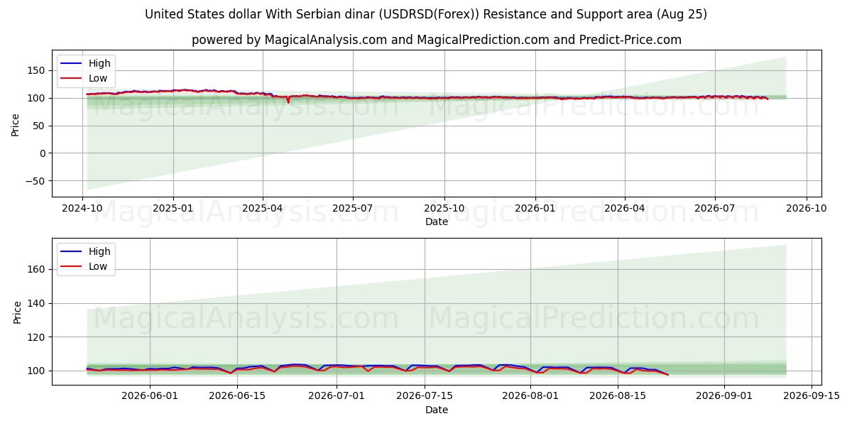  United States dollar With Serbian dinar (USDRSD(Forex)) Support and Resistance area (24 Aug) 