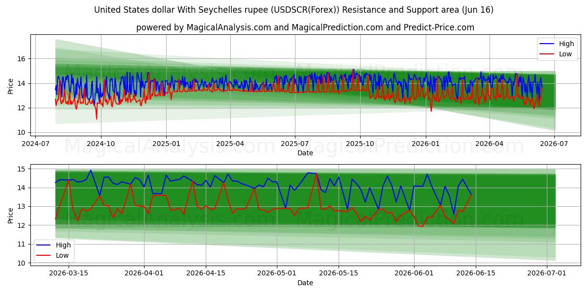  Dólar estadounidense Con rupia de Seychelles (USDSCR(Forex)) Support and Resistance area (15 Jun) 