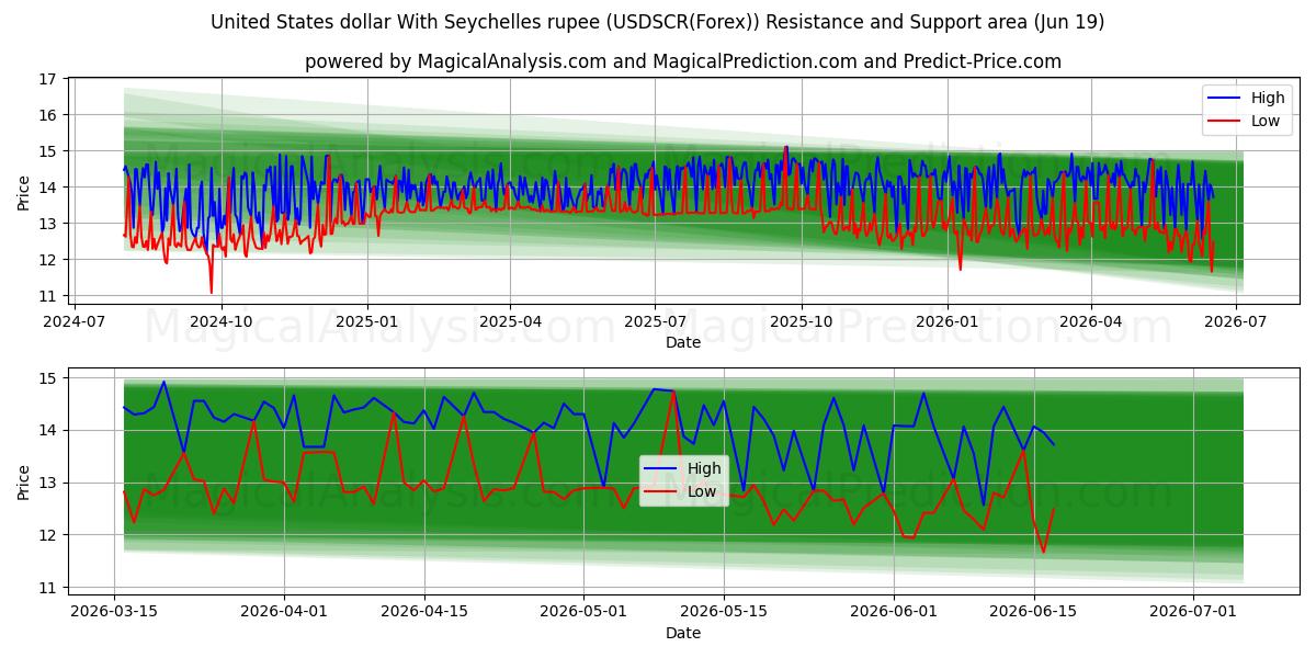  ABD Doları Seyşeller Rupisi ile (USDSCR(Forex)) Support and Resistance area (18 Jun) 
