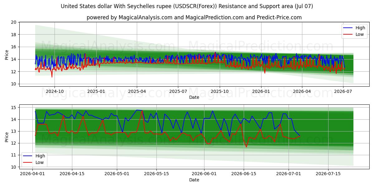  Amerikanske dollar med Seychellerne rupee (USDSCR(Forex)) Support and Resistance area (06 Jul) 