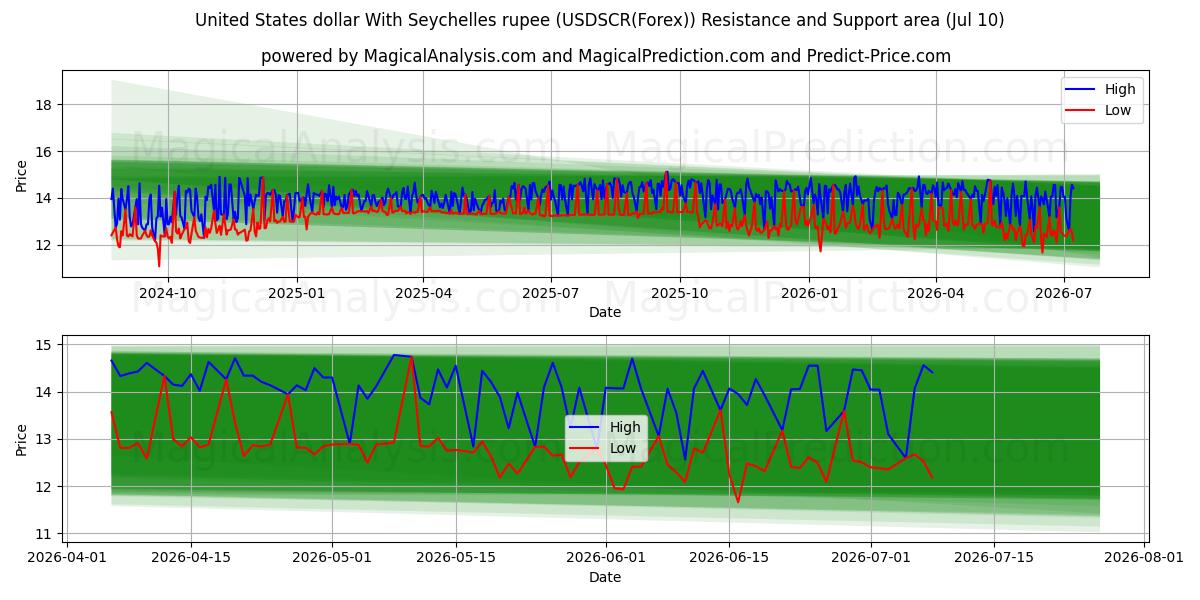  دلار آمریکا با روپیه سیشل (USDSCR(Forex)) Support and Resistance area (08 Jul) 