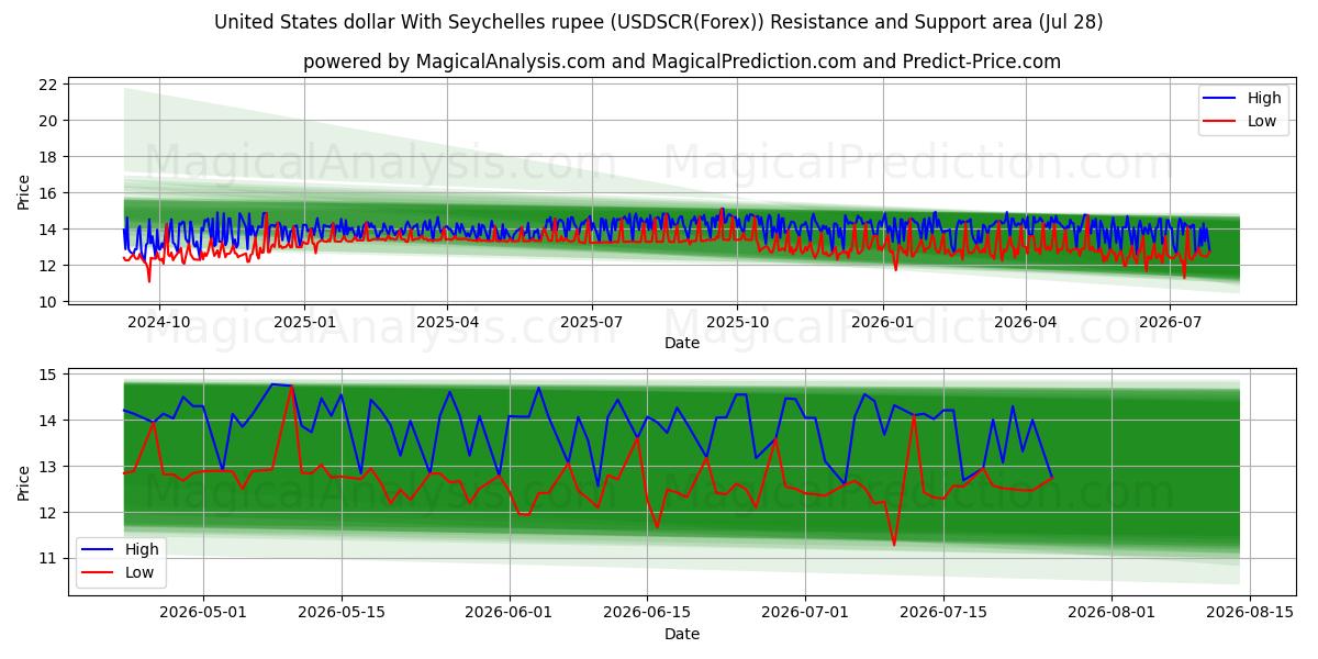  US-Dollar mit Seychellen-Rupie (USDSCR(Forex)) Support and Resistance area (27 Jul) 