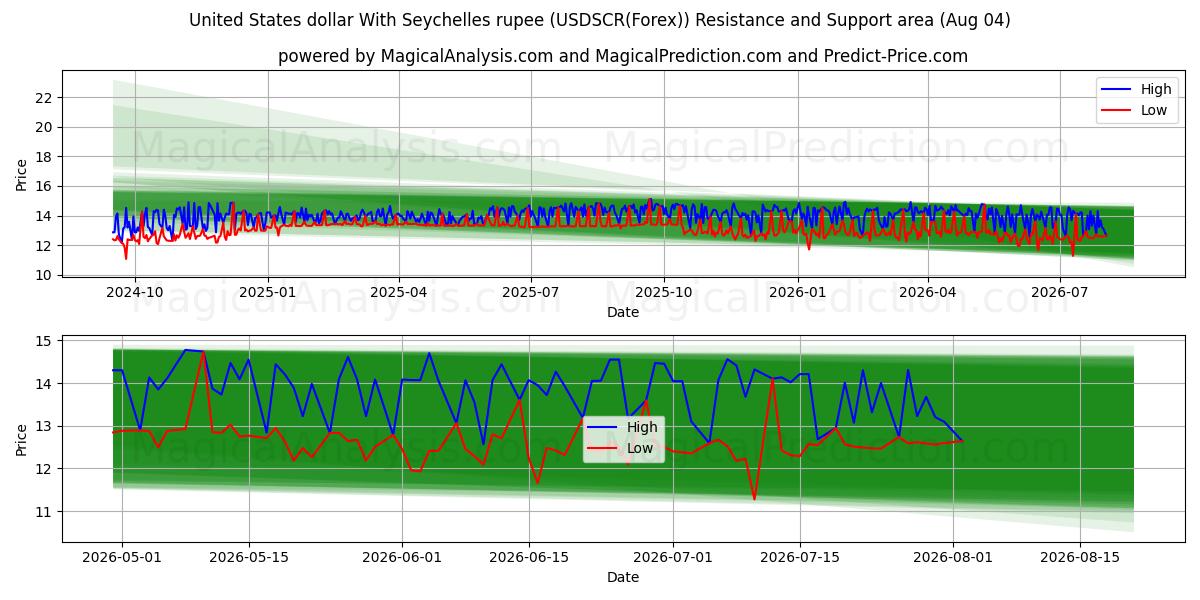  Доллар США к сейшельской рупии (USDSCR(Forex)) Support and Resistance area (03 Aug) 